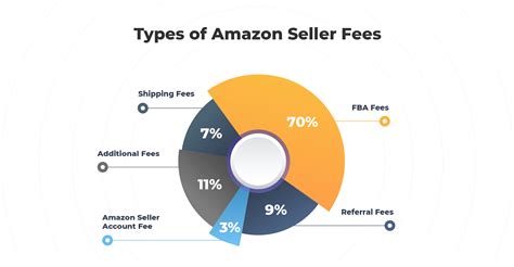 what are amazon seller fees